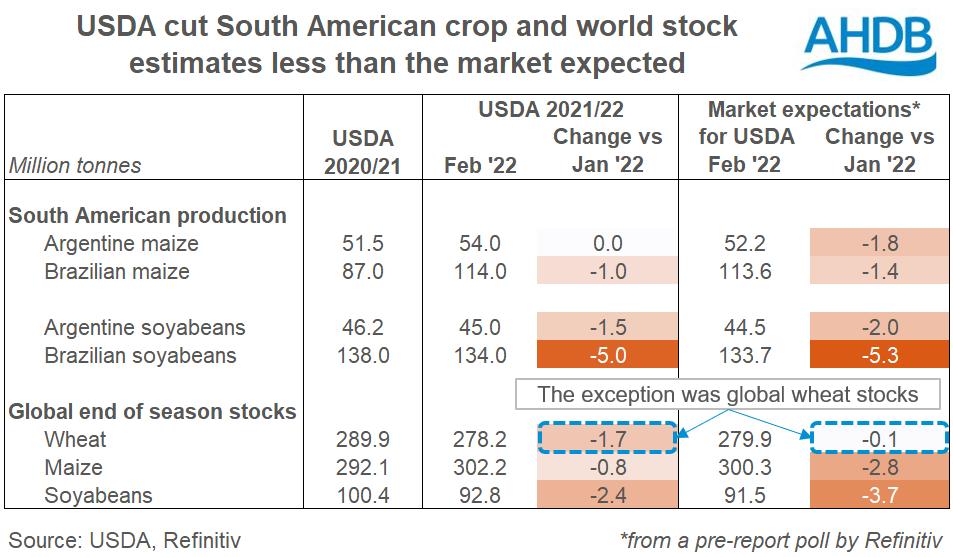Table showing how the February 2022 USDA forecasts compared to market expectations